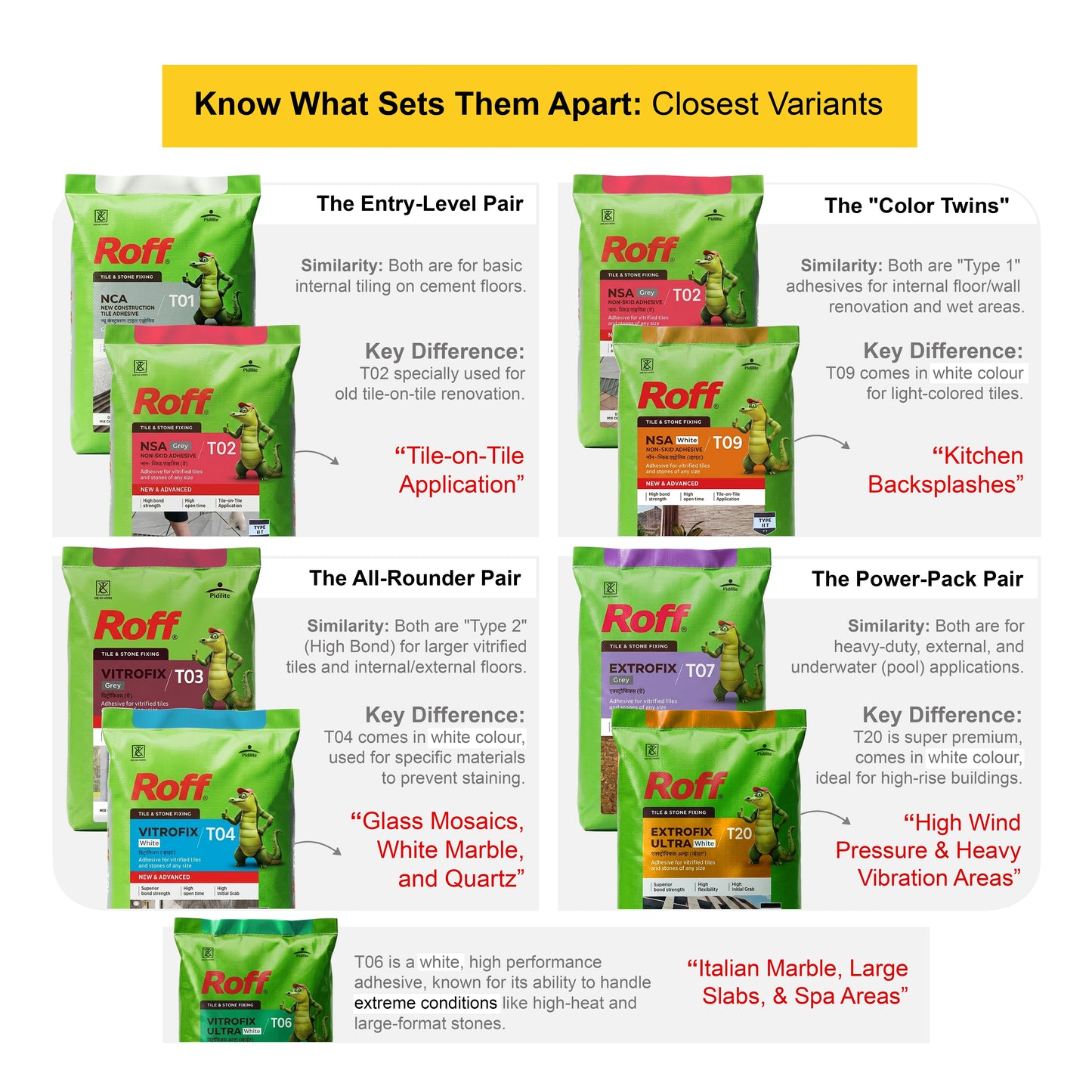 Roff T03 VFA Tile Adhesive, Grey, 20 Kg Bag | HomeRun, Bangalore