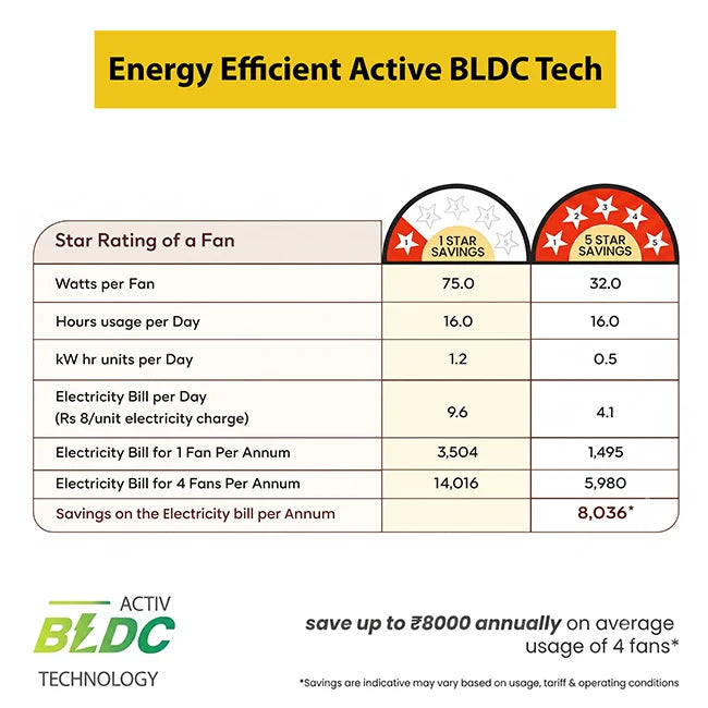 Crompton Energion Elevate 1200mm BLDC Ceiling Fan I Homerun, Bangalore