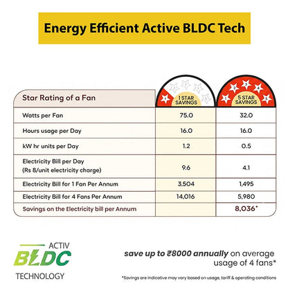 Crompton Energion Elevate 1200mm BLDC Ceiling Fan I Homerun, Bangalore