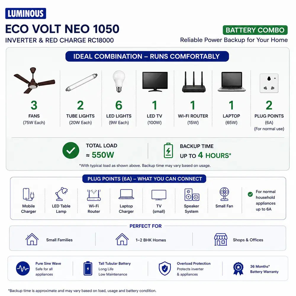 Luminous Eco Volt Neo 1050 Inverter & Red Charge RC18000 Battery Combo