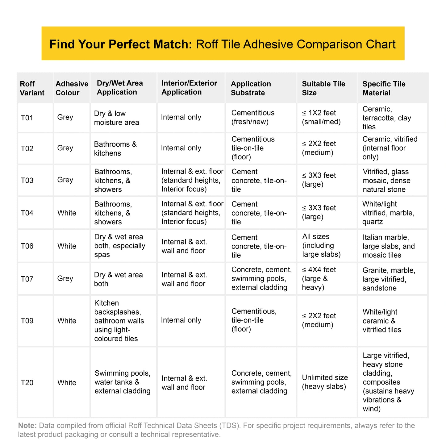 Roff T20 Extrofix Ultra Tile Adhesive, White, 20 Kg Bag | HomeRun, Bangalore